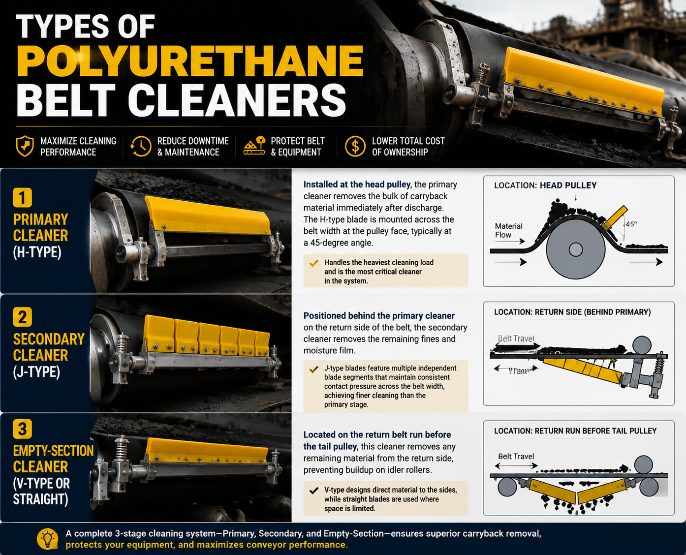 Three-stage belt cleaning system on a conveyor