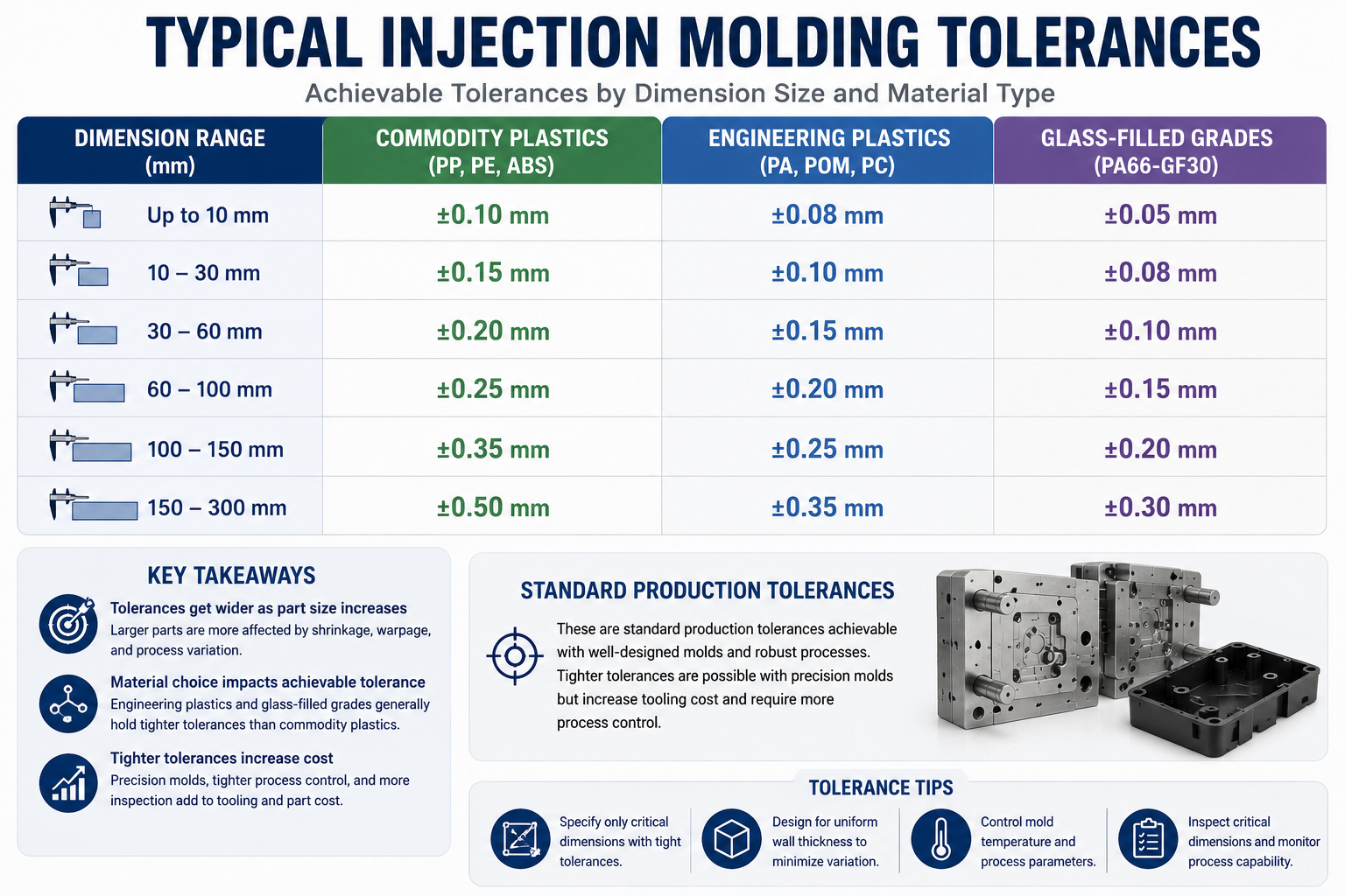 Injection molding tolerance chart