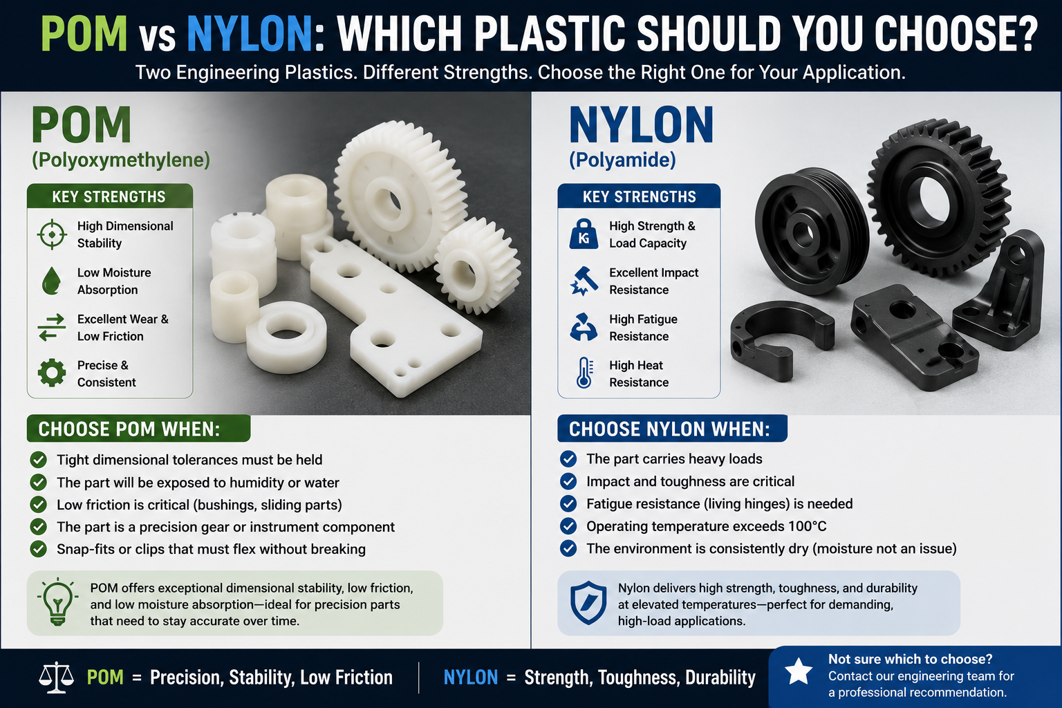 Dimensional stability comparison POM vs nylon