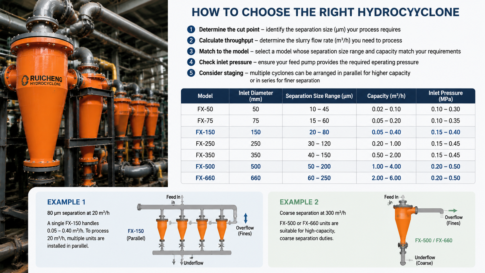 Polyurethane hydrocyclone overflow and underflow discharge