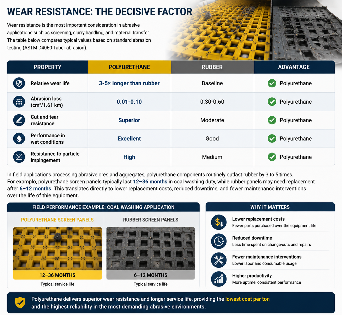 Wear test comparison between polyurethane and rubber