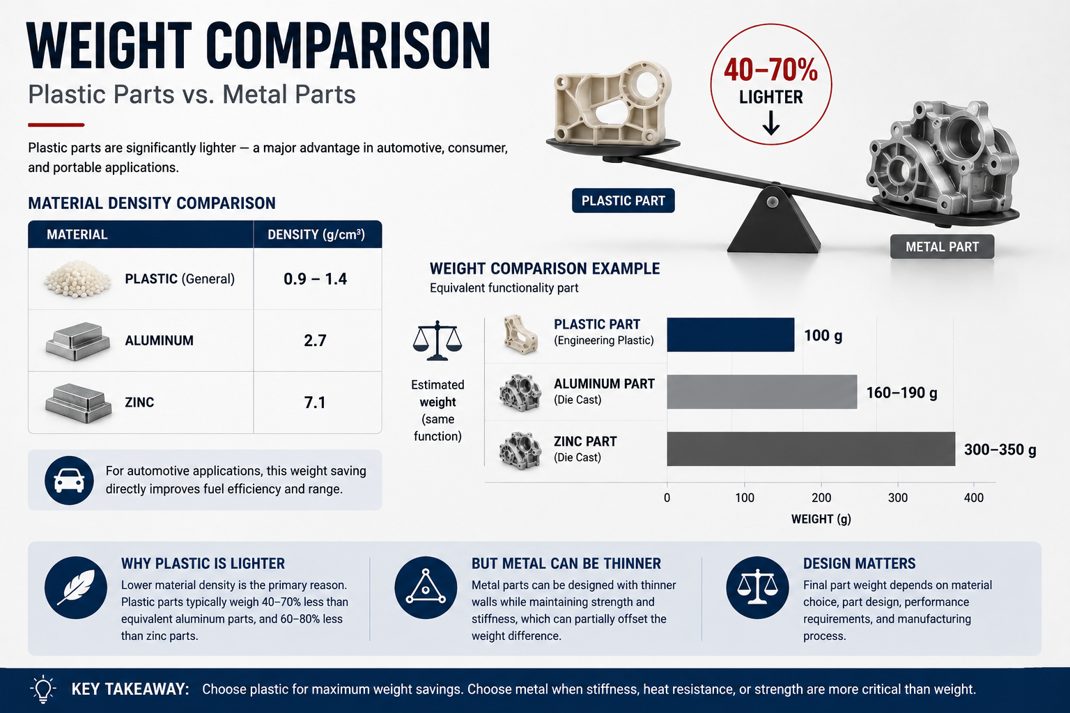 Weight comparison of plastic vs metal parts