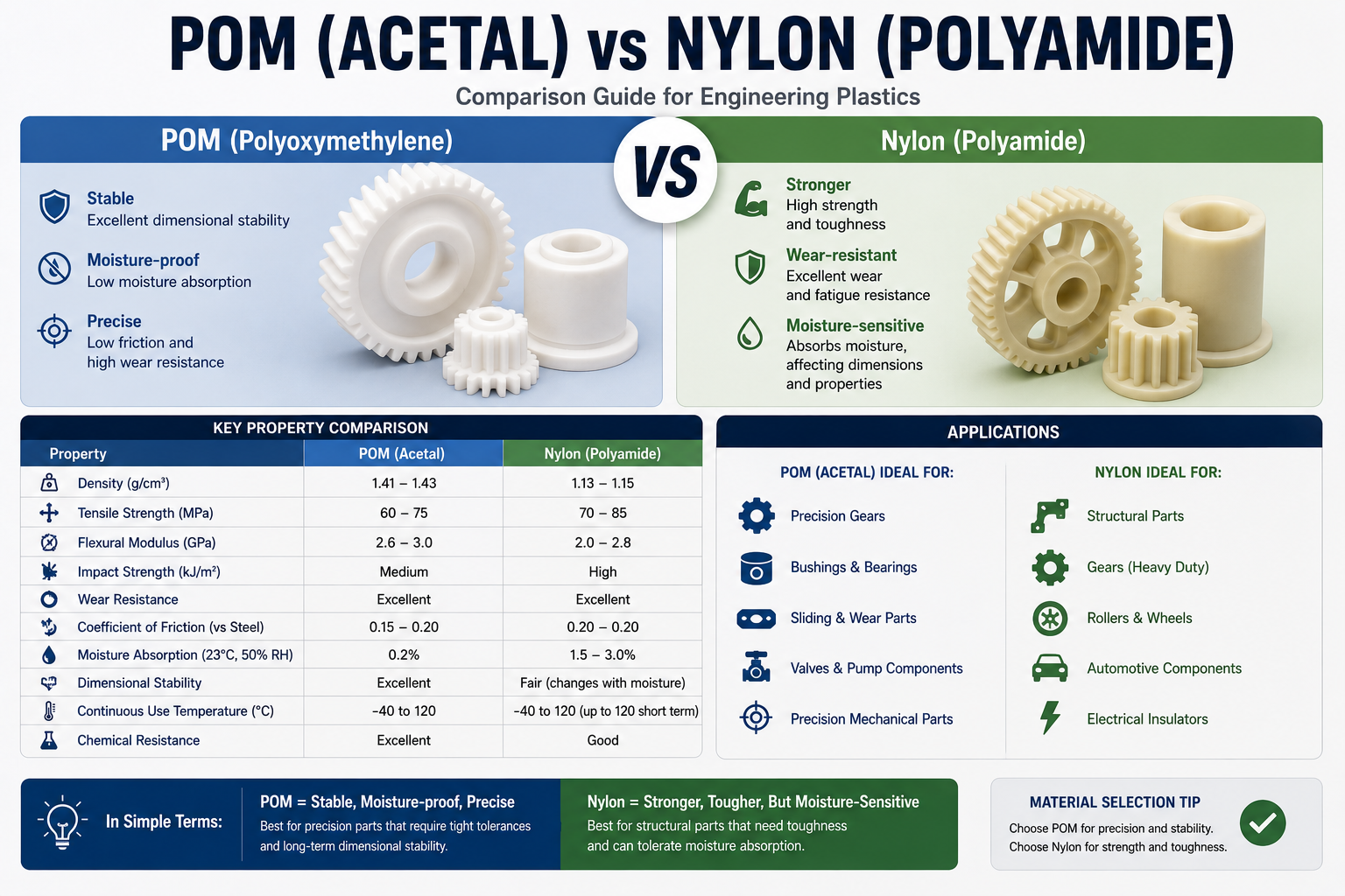POM and nylon gears comparison