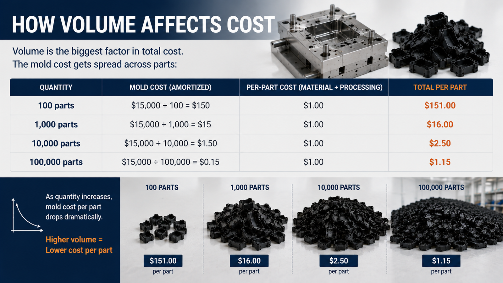 Cost per part decreasing with volume chart
