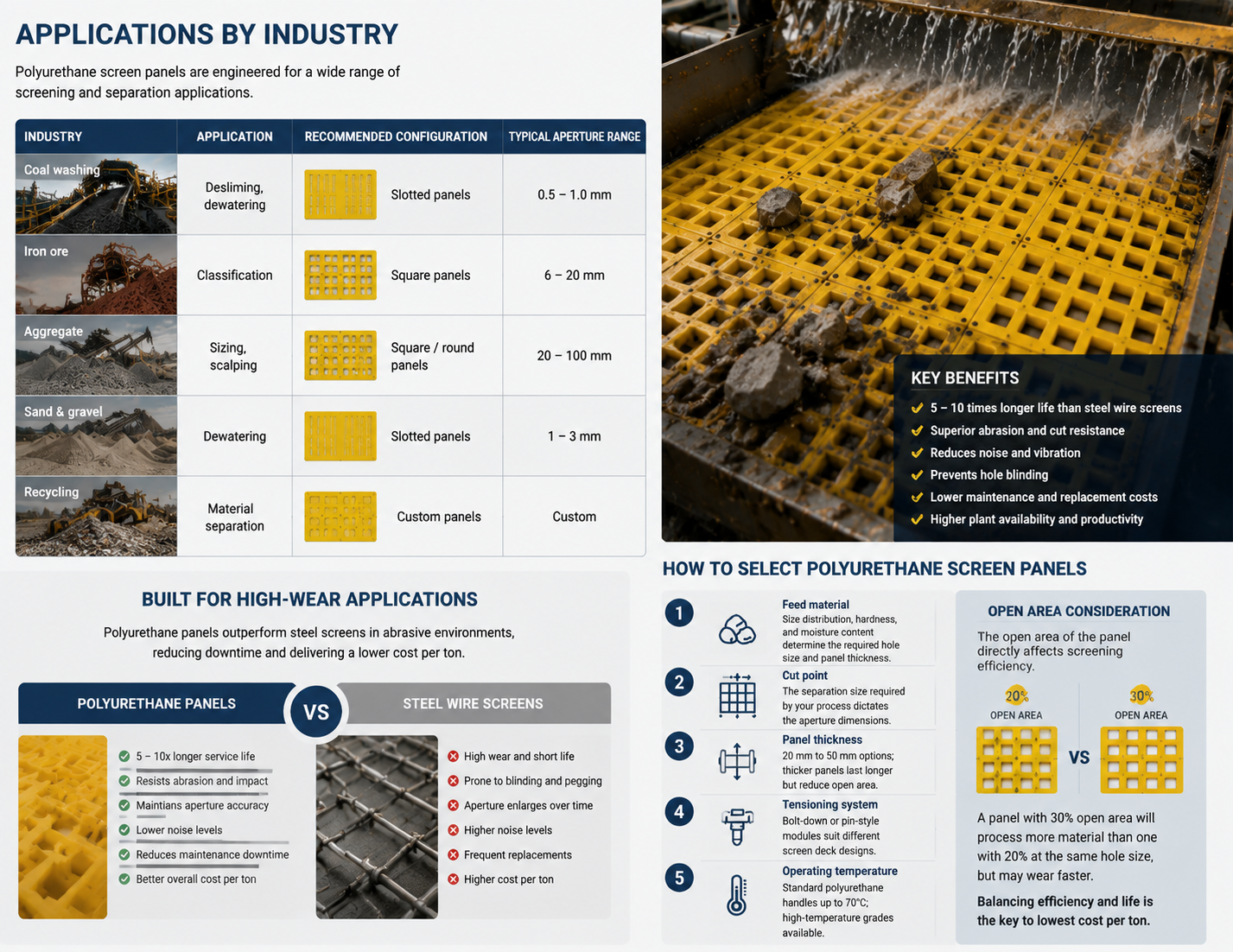 Polyurethane screen panels on a vibrating screen deck