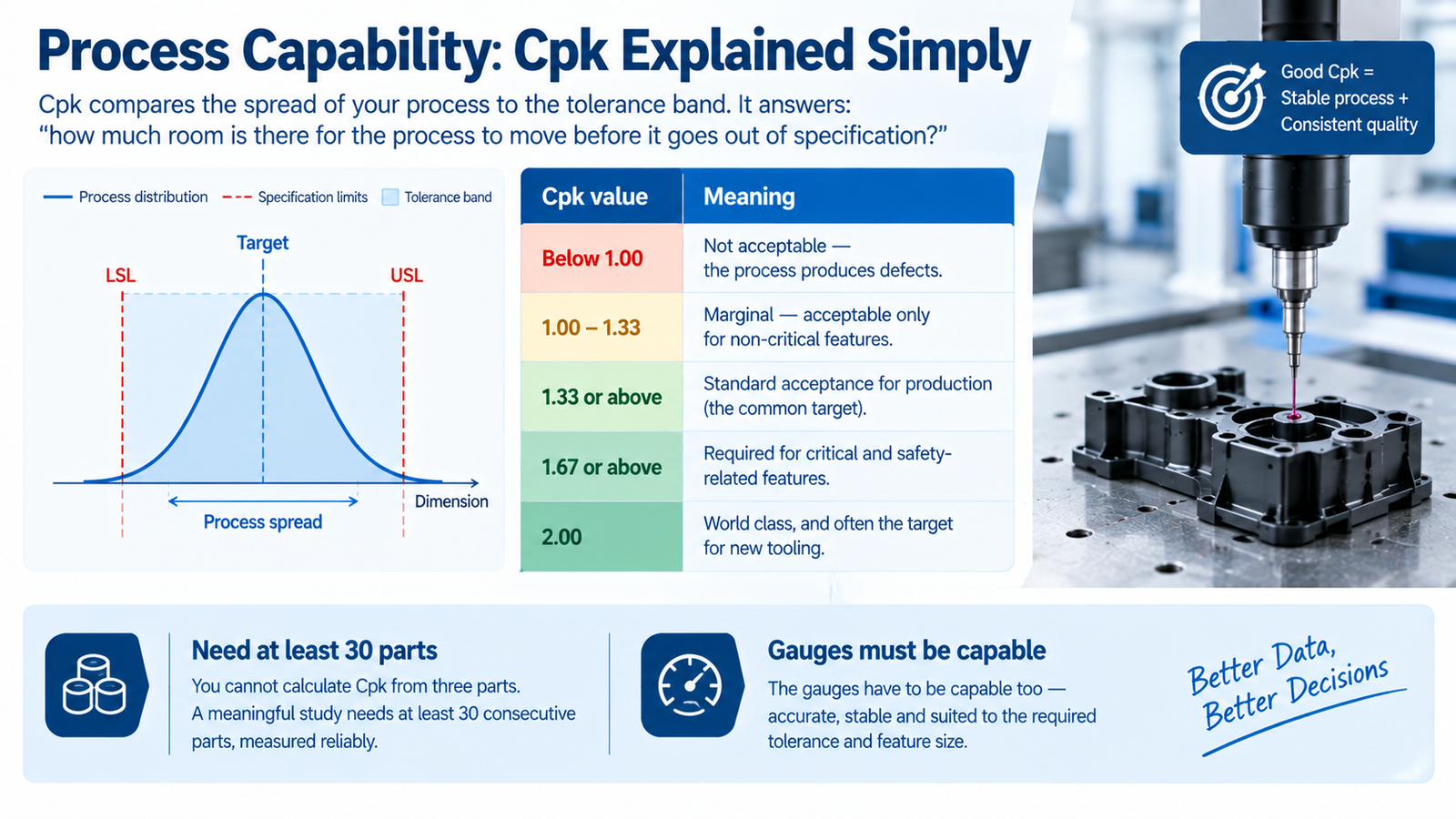 Cpk process capability chart against tolerance limits
