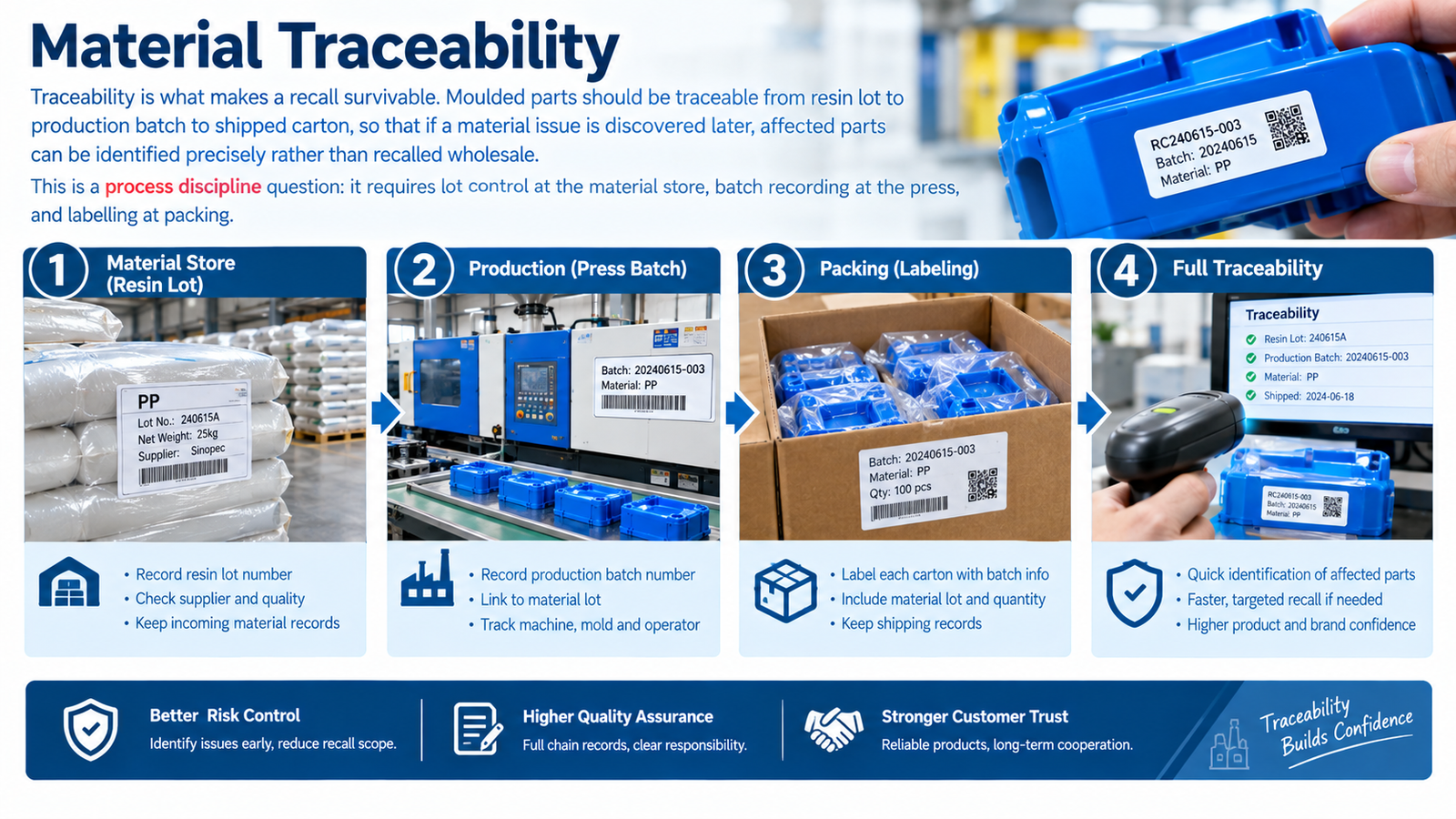 Material lot traceability from resin to shipped carton
