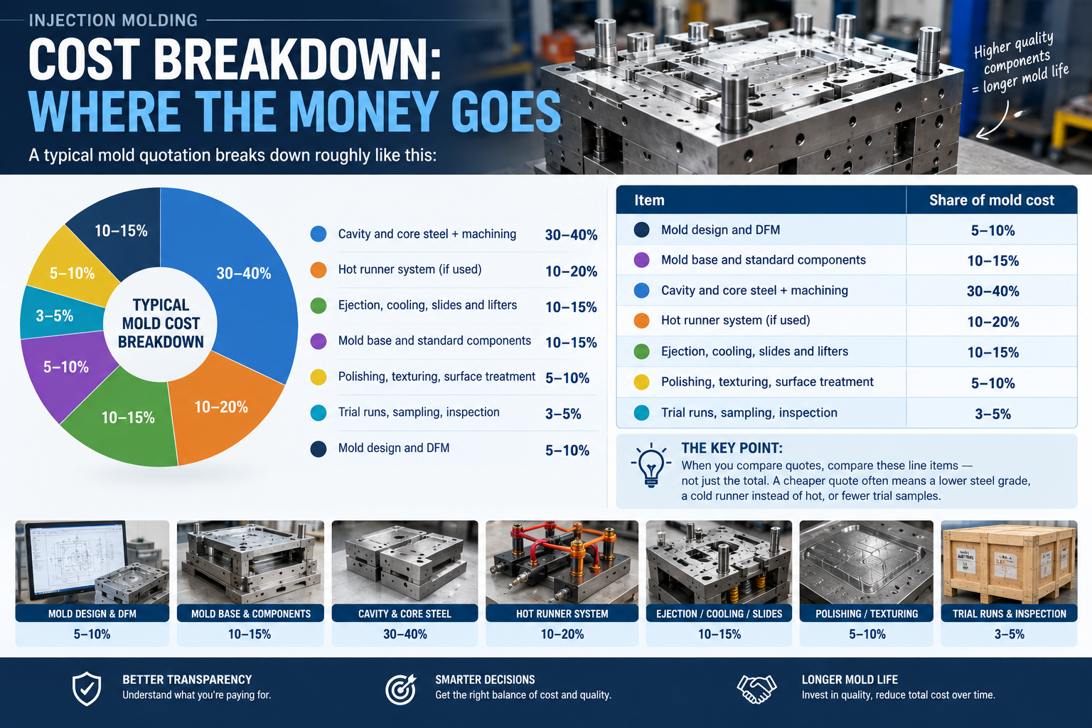 Mold cost breakdown by component