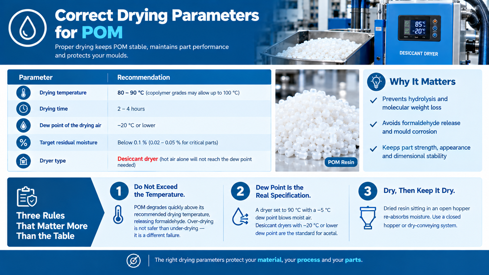 POM drying parameters: temperature, time and dew point