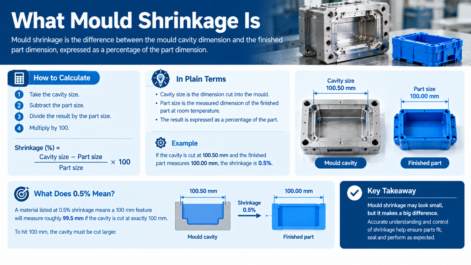 Mould shrinkage definition: cavity dimension versus finished part
