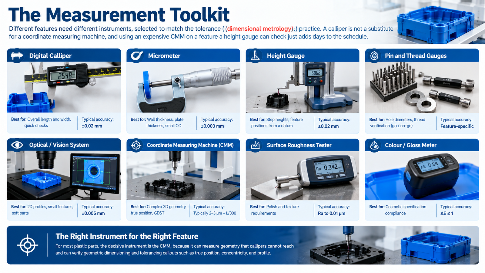 Three-axis coordinate measuring machine verifying a moulded part