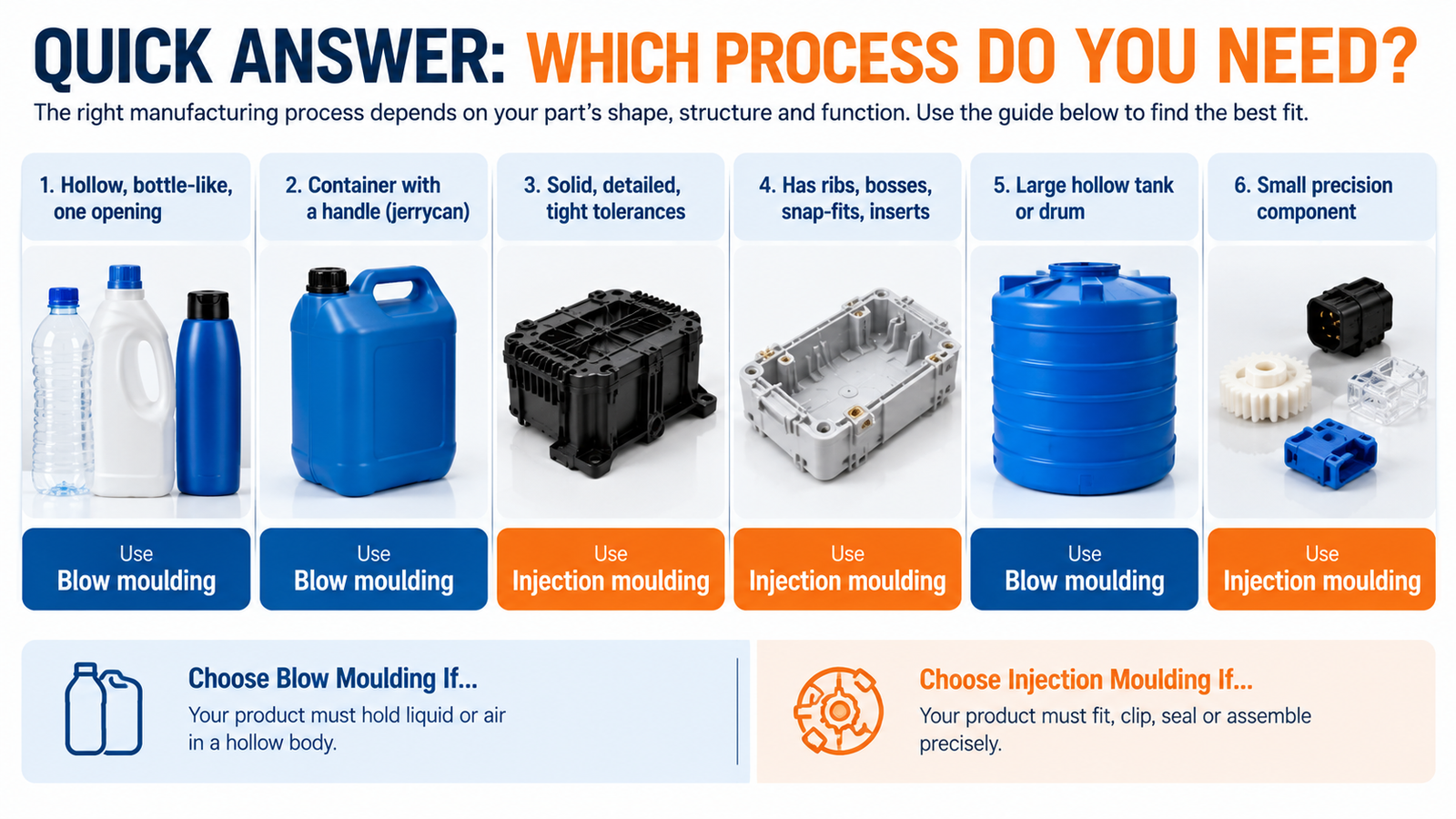 Blow moulded bottle and injection moulded housing comparison