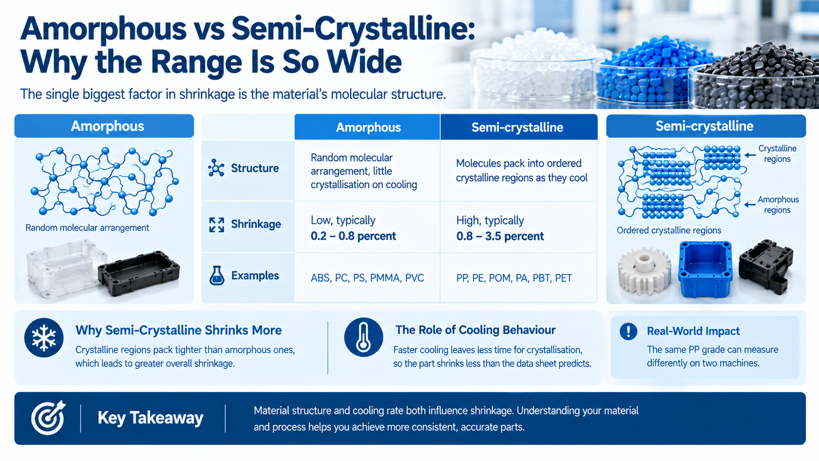 Shrinkage comparison: amorphous versus semi-crystalline plastics