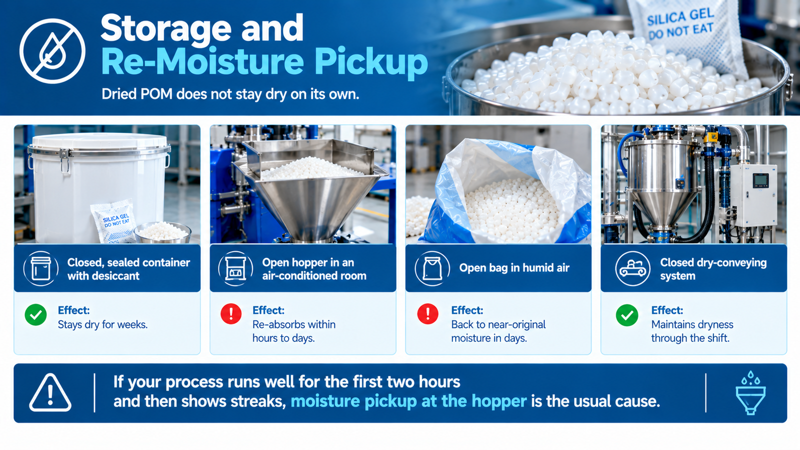 Moisture re-absorption: sealed storage versus open hopper