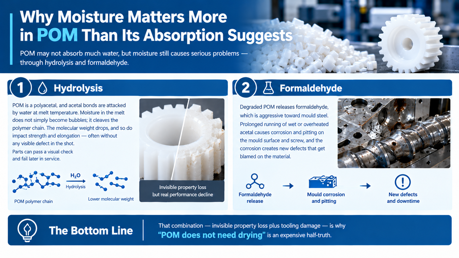 Hydrolysis of POM in the melt: moisture breaking polymer chains