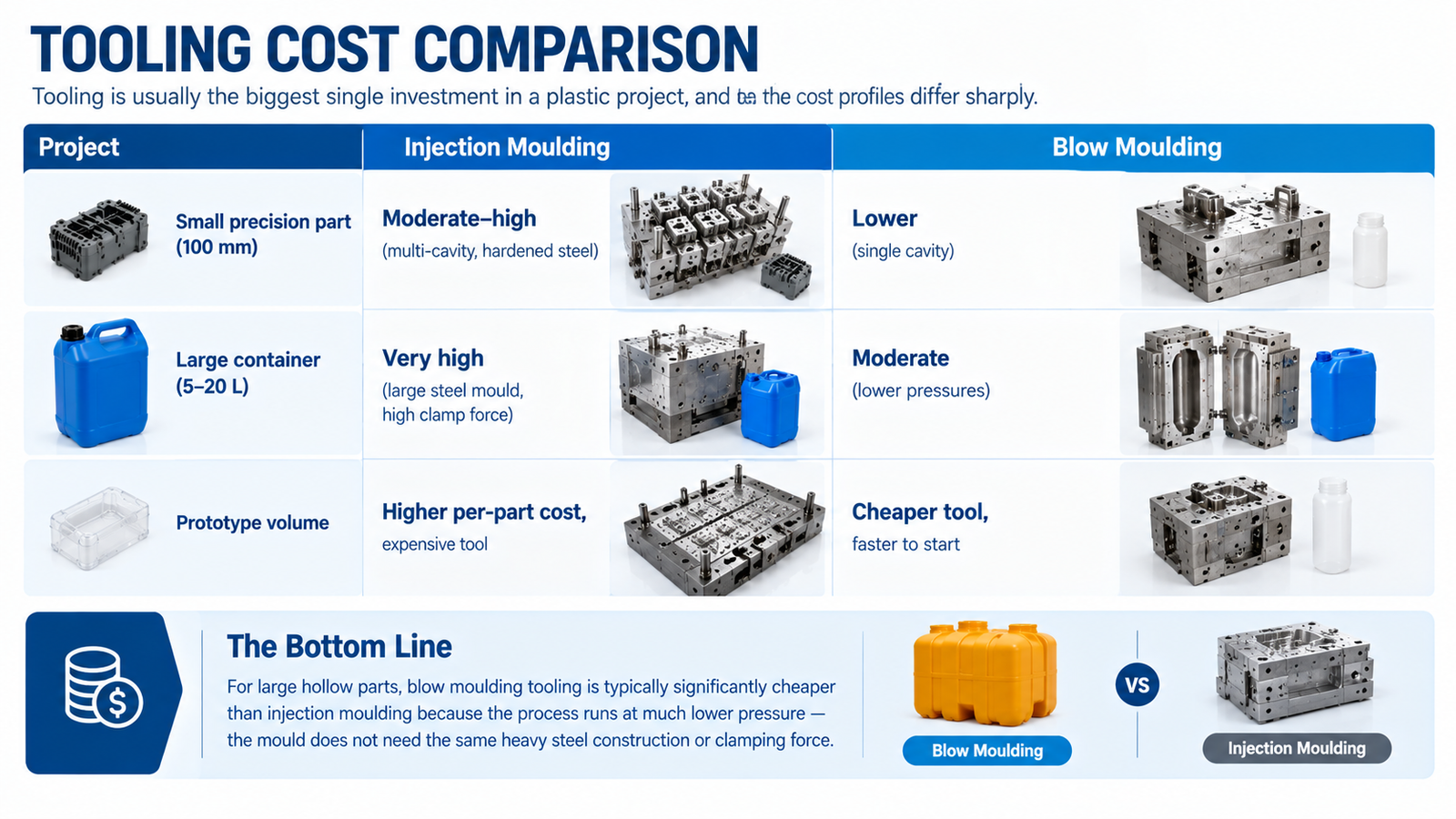 Mould comparison for injection and blow moulding