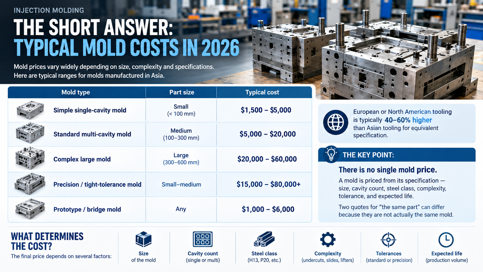 Injection mold cost range overview chart