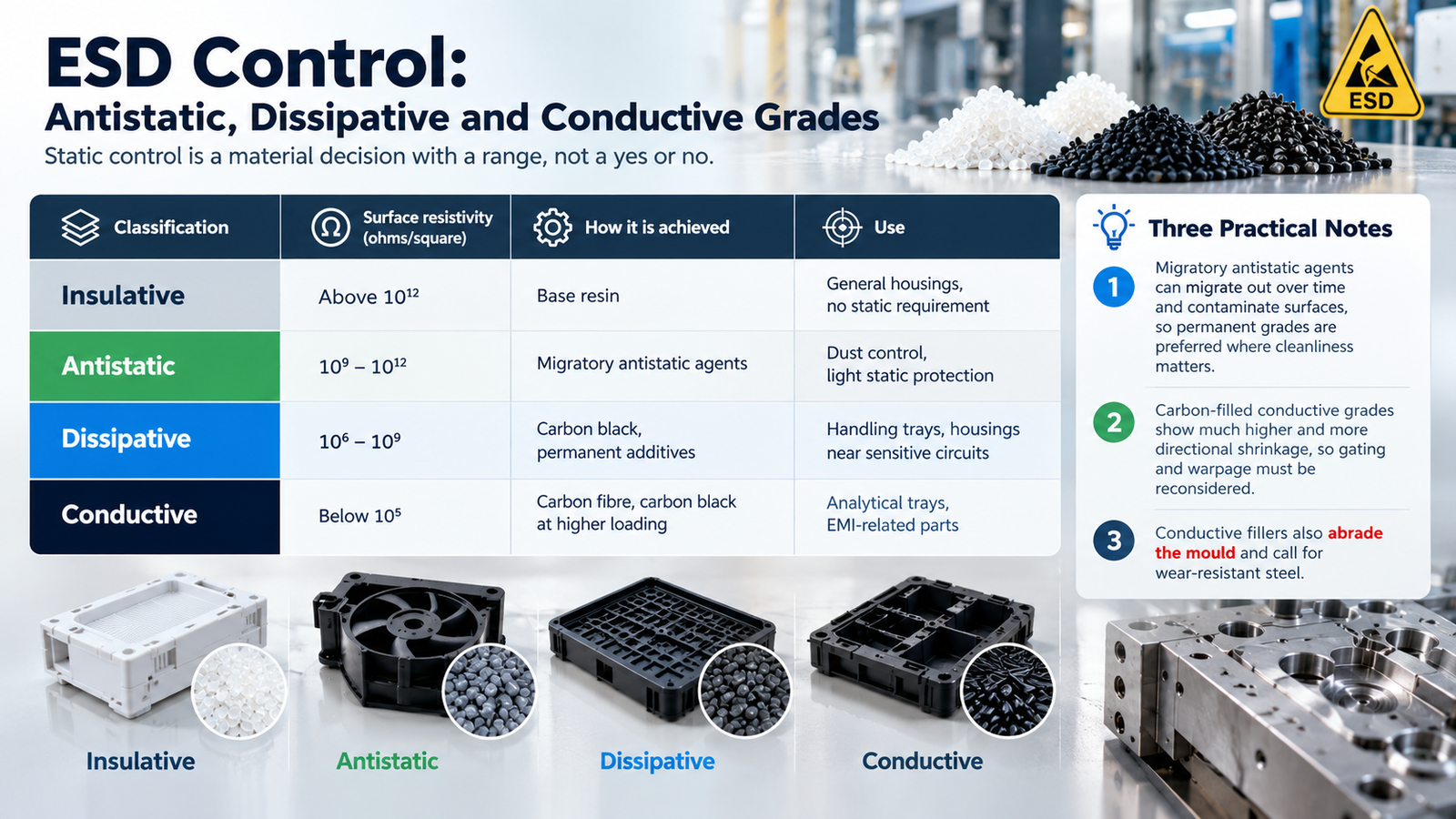 ESD classification: surface resistivity ranges for antistatic, dissipative and conductive plastics