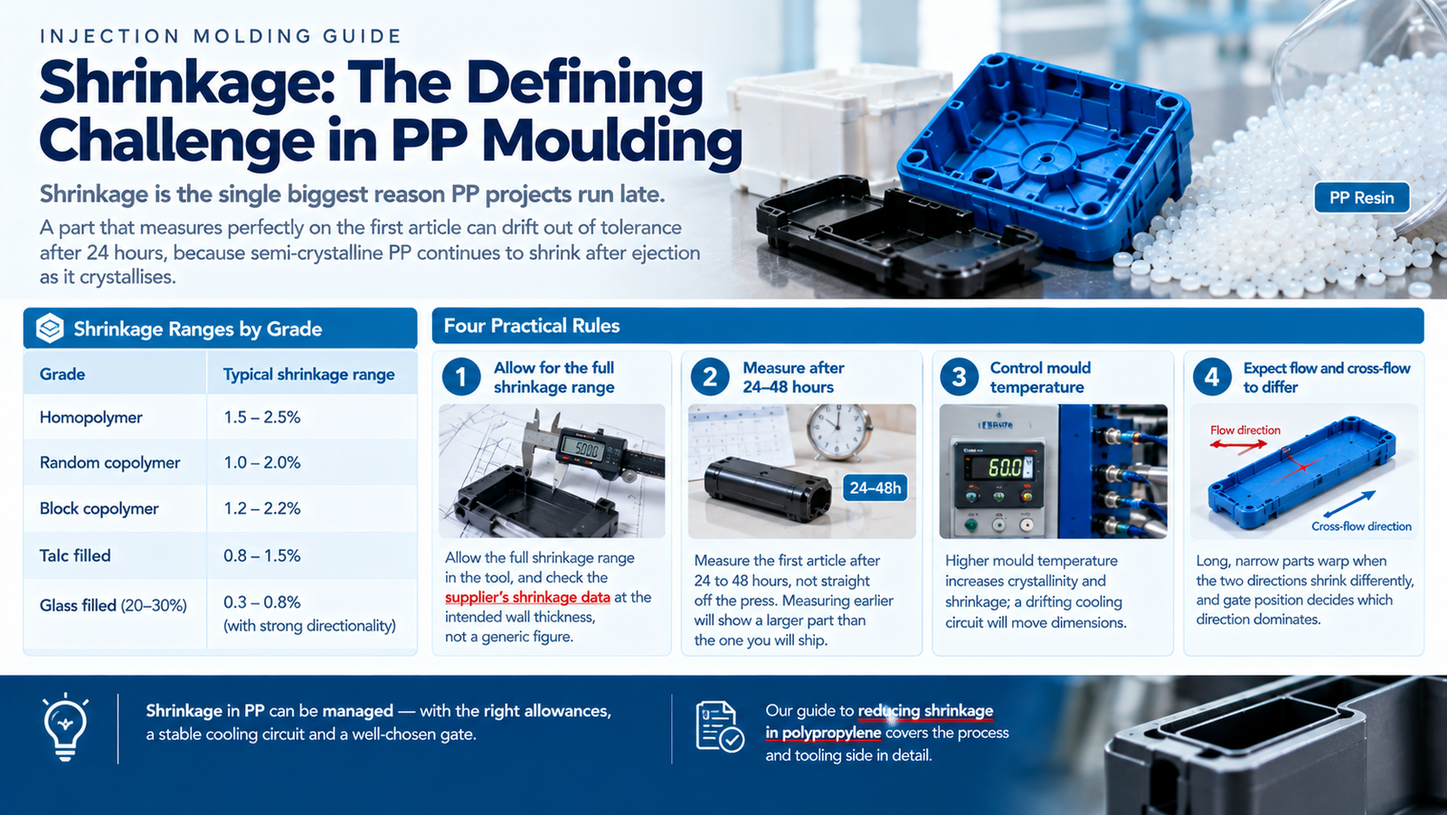 Shrinkage ranges and flow direction effects in polypropylene mouldings
