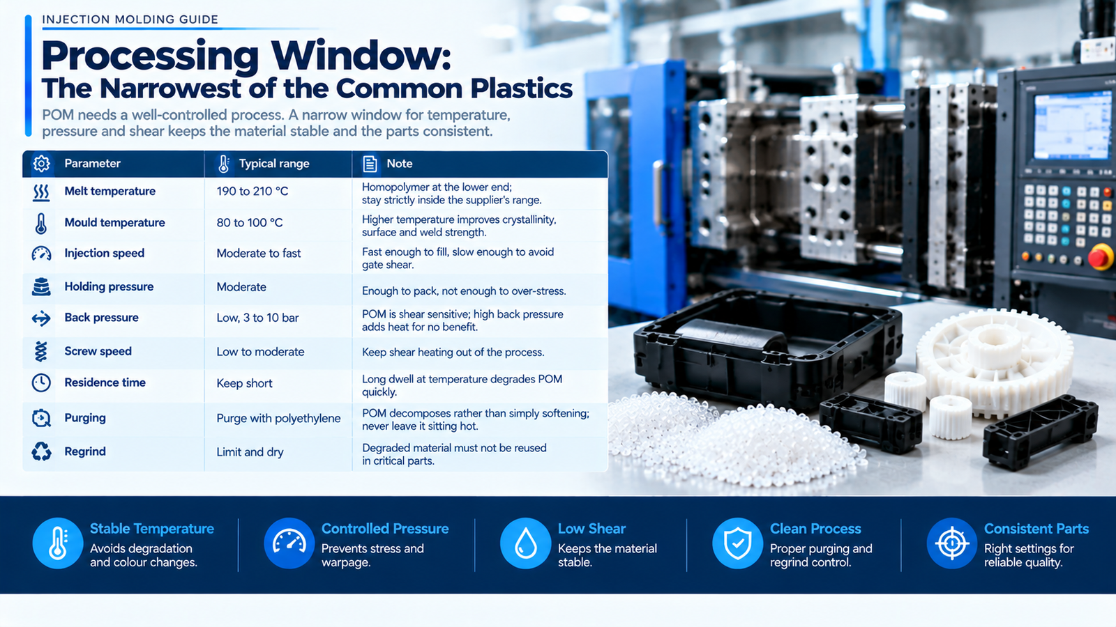 POM processing window: melt temperature, mould temperature and residence time