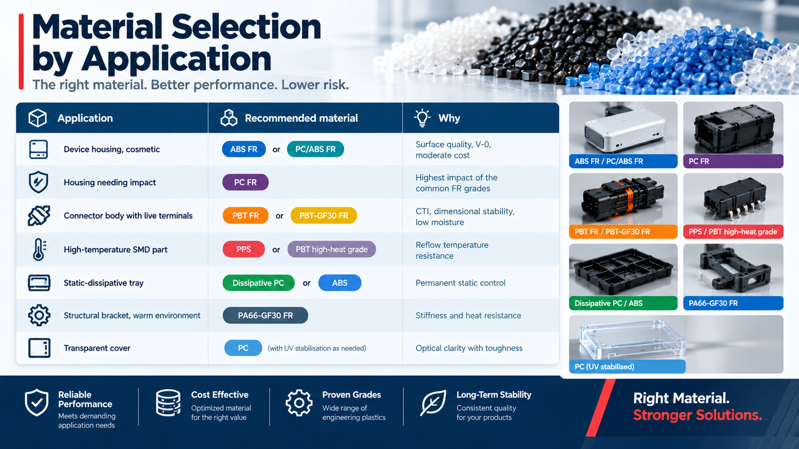 Material selection matrix for electronics injection moulding