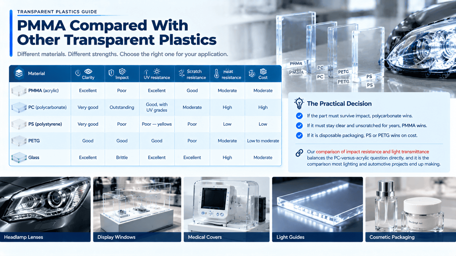 Transparent plastic comparison: PMMA, PC, PS and PETG