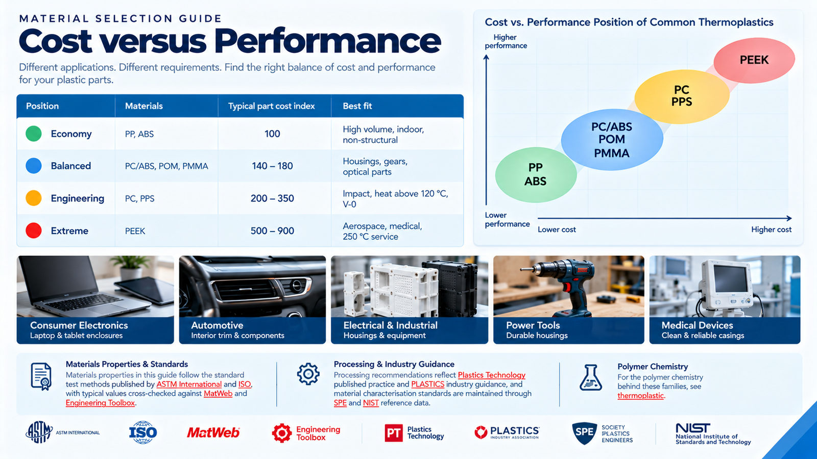 Cost versus performance position of common thermoplastics