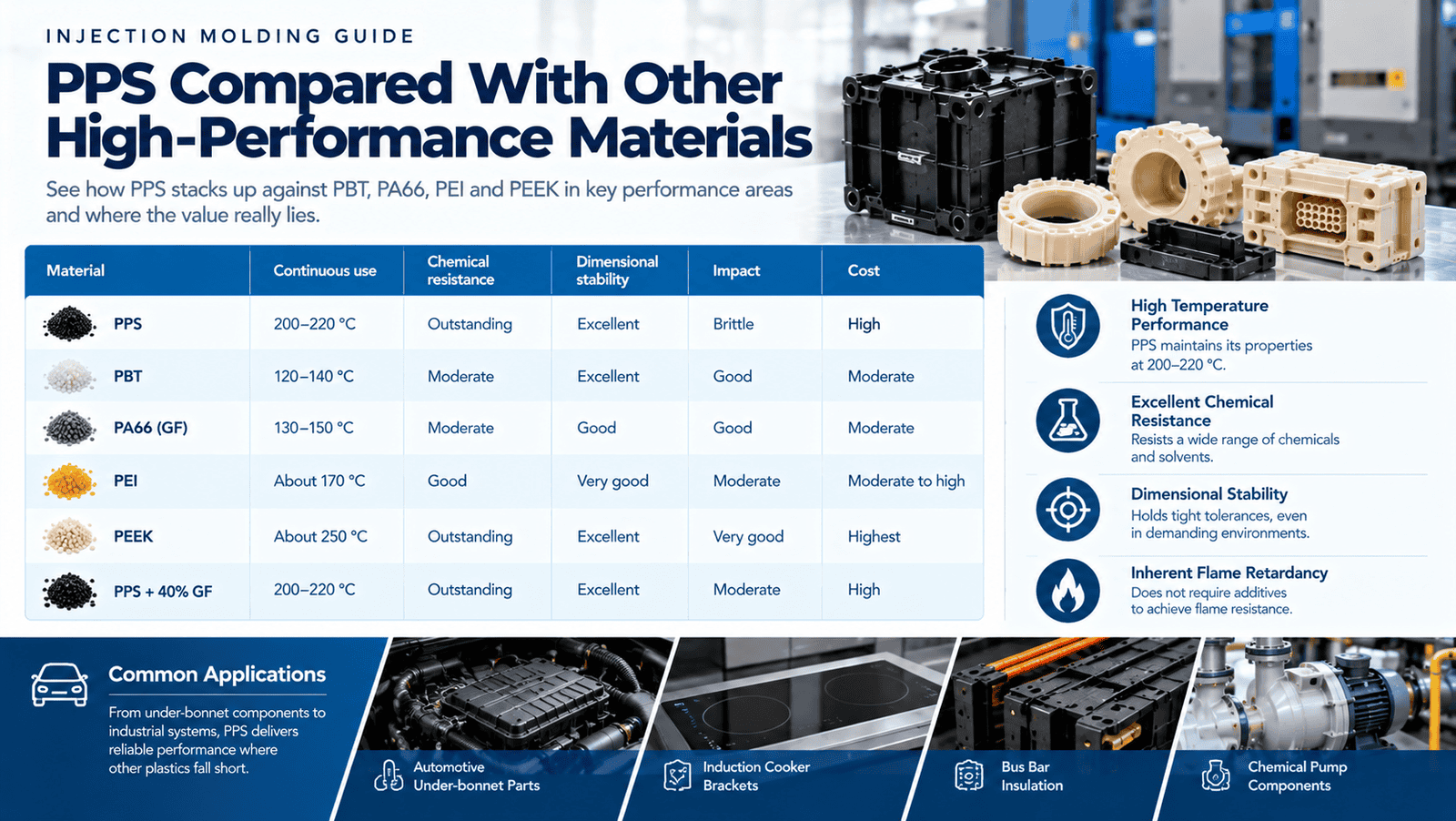 PPS compared with PBT, PA66, PEI and PEEK