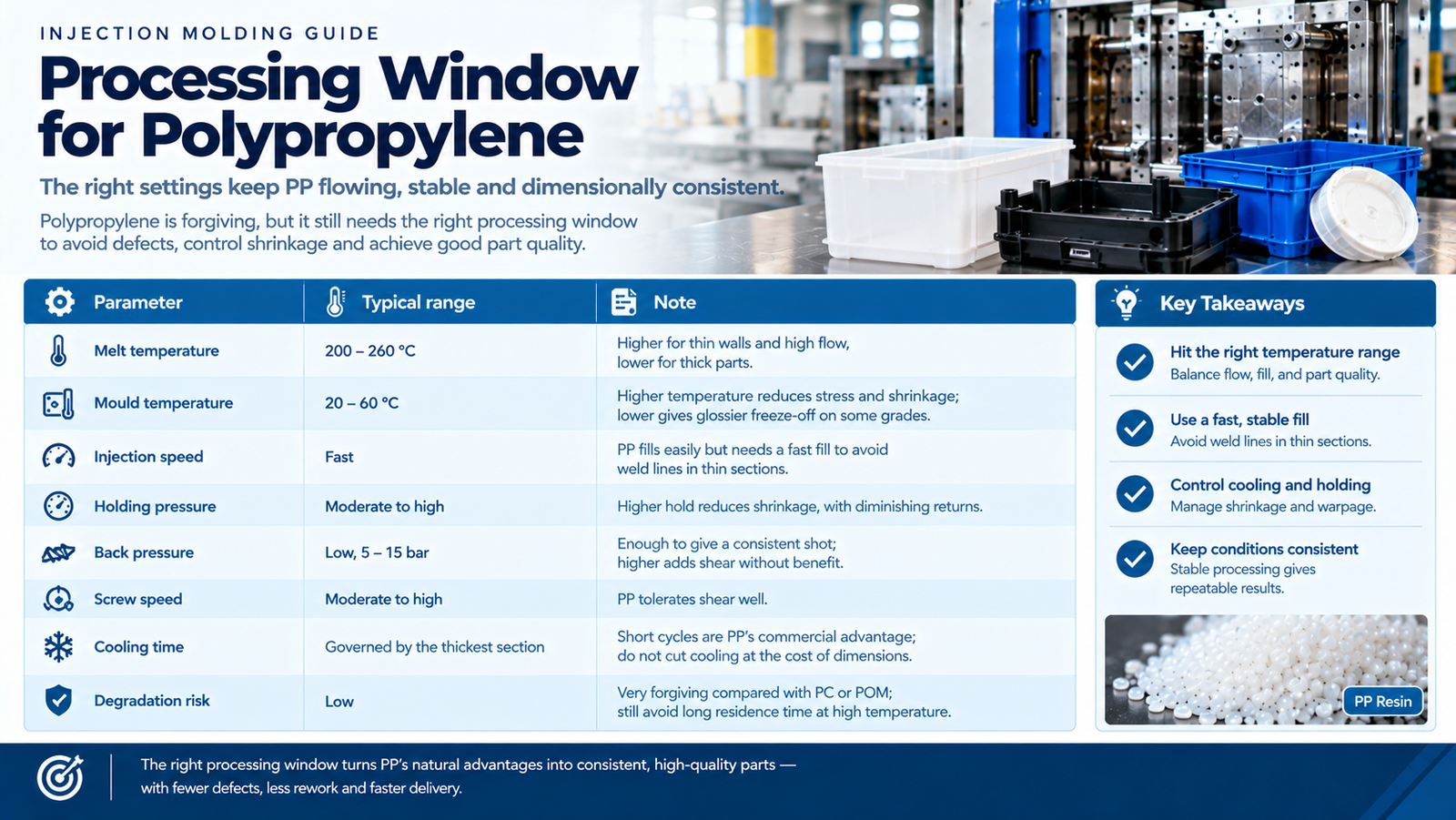 Polypropylene processing window for melt and mould temperature